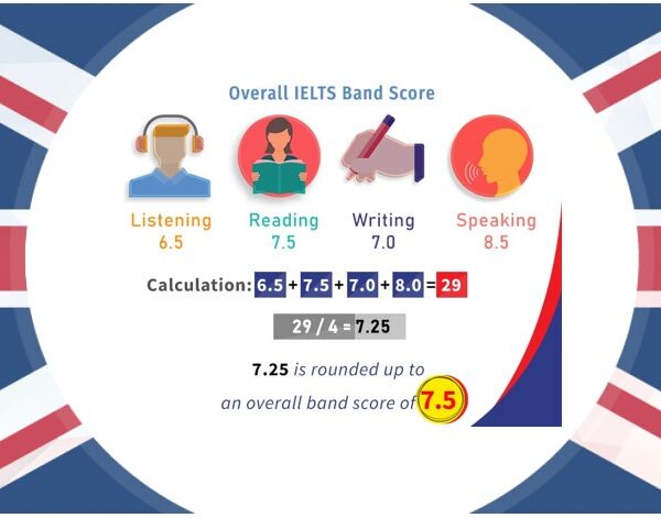 How IELTS Band is calculated? IELTS Band Score Calculator.