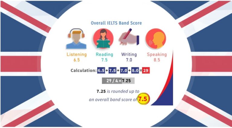 How IELTS Band is calculated? IELTS Band Score Calculator.